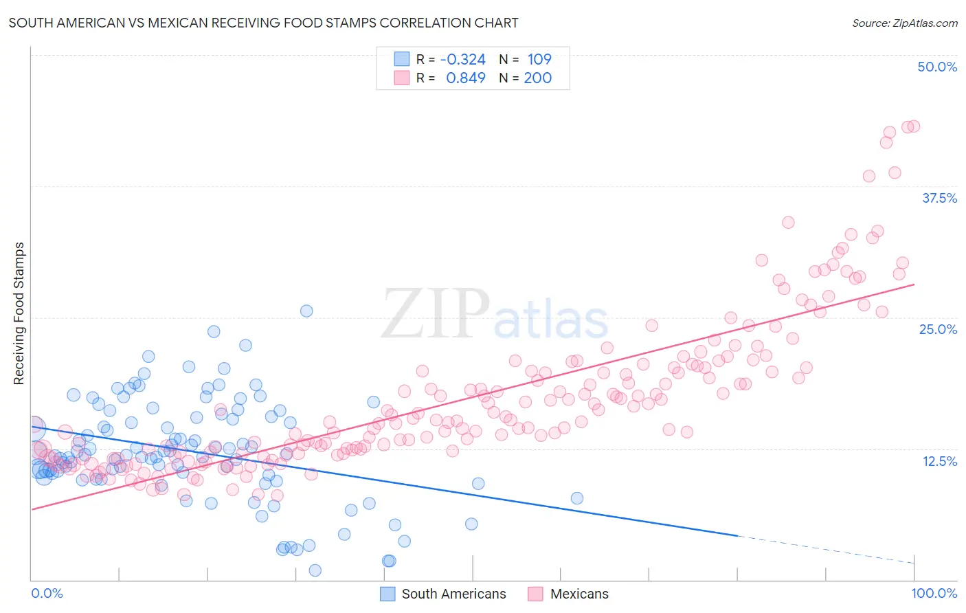 South American vs Mexican Receiving Food Stamps