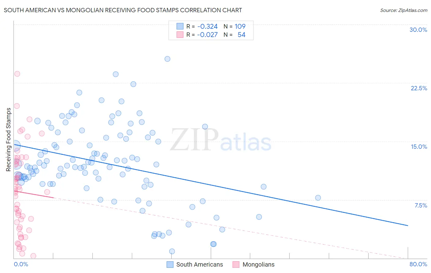 South American vs Mongolian Receiving Food Stamps