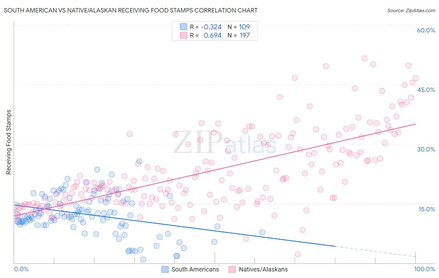 South American vs Native/Alaskan Receiving Food Stamps