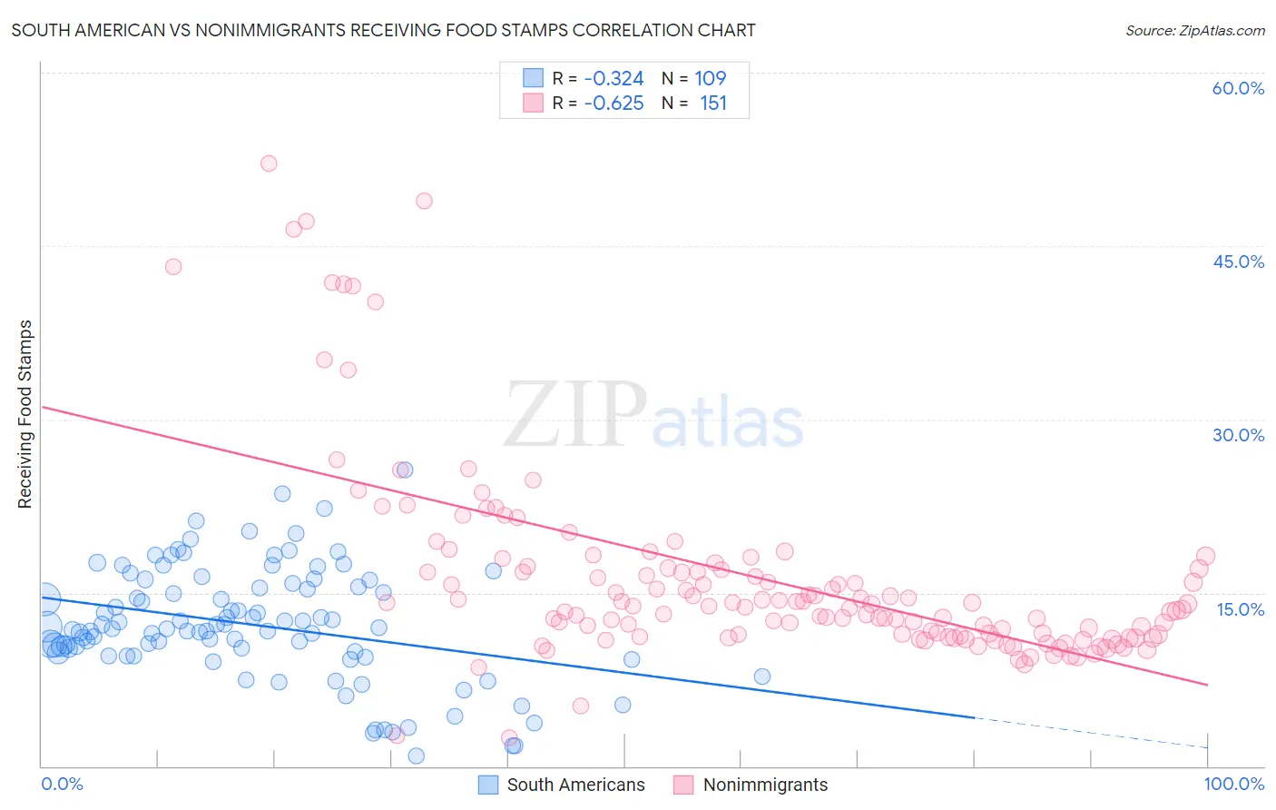 South American vs Nonimmigrants Receiving Food Stamps