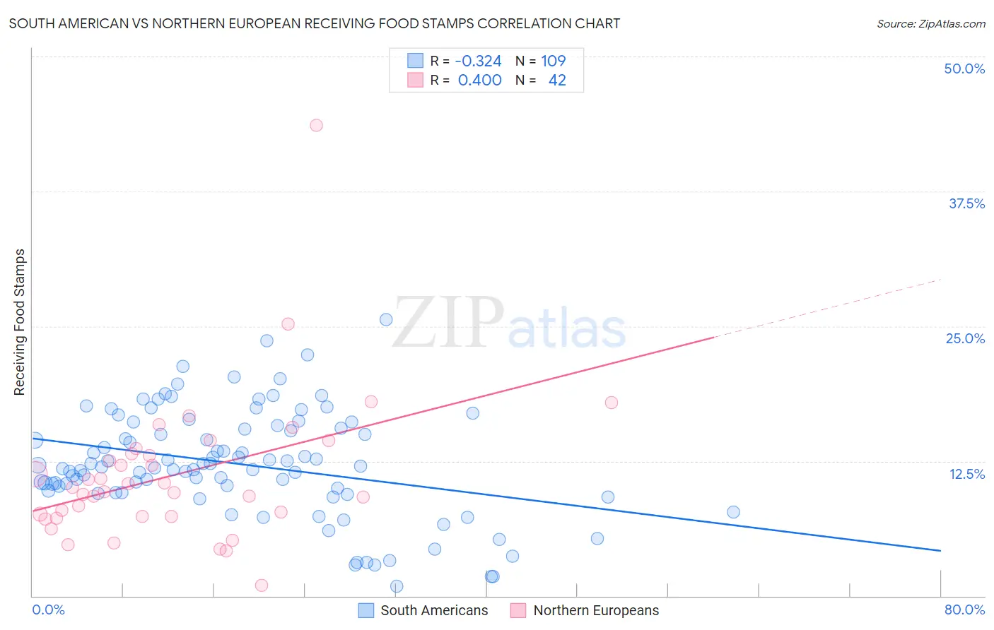 South American vs Northern European Receiving Food Stamps