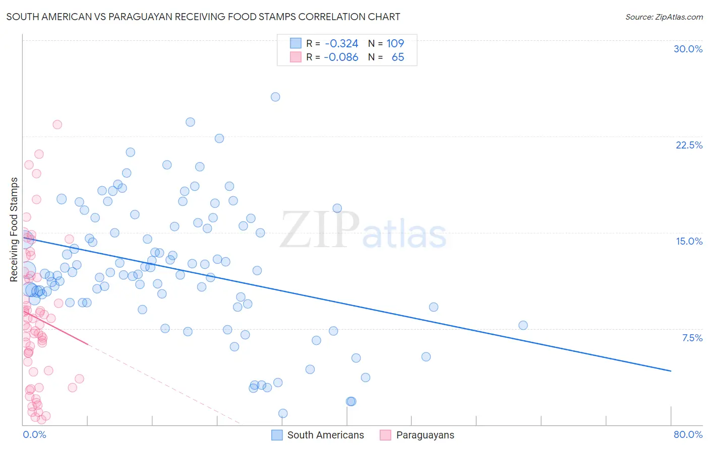 South American vs Paraguayan Receiving Food Stamps