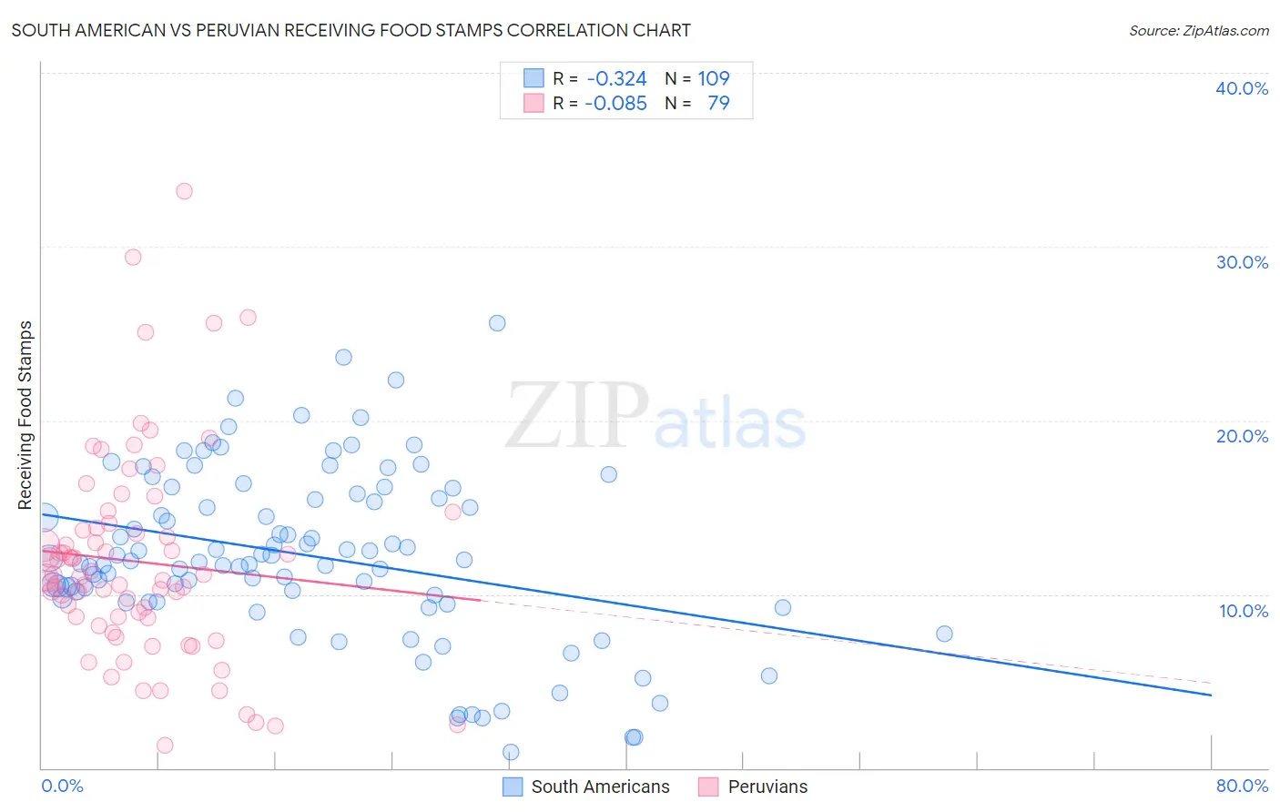 South American vs Peruvian Receiving Food Stamps
