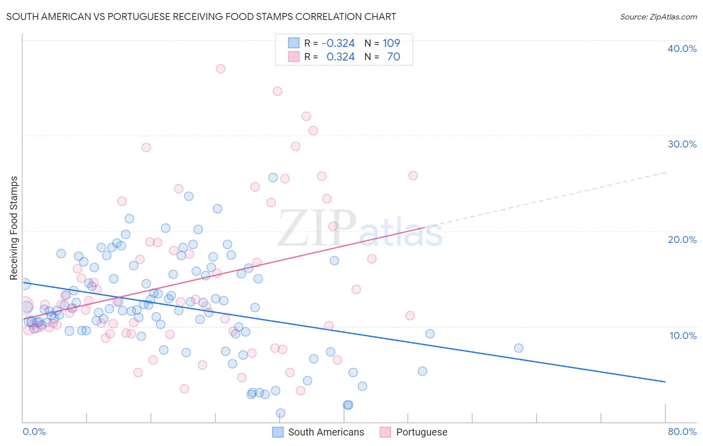South American vs Portuguese Receiving Food Stamps