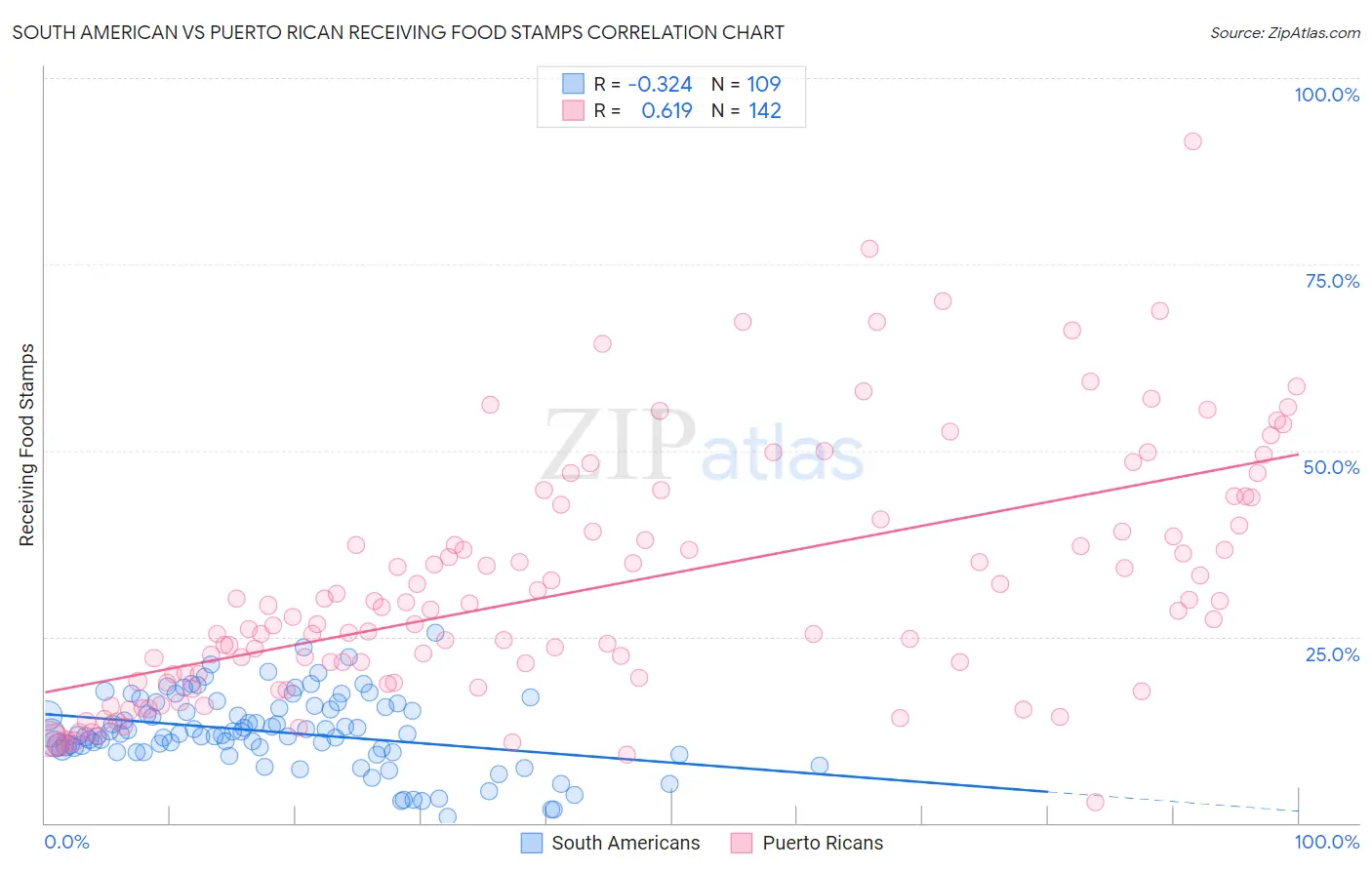 South American vs Puerto Rican Receiving Food Stamps