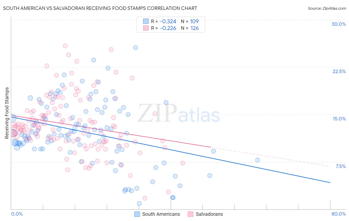 South American vs Salvadoran Receiving Food Stamps