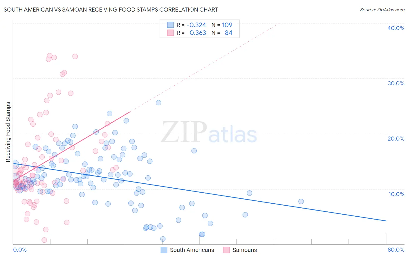 South American vs Samoan Receiving Food Stamps