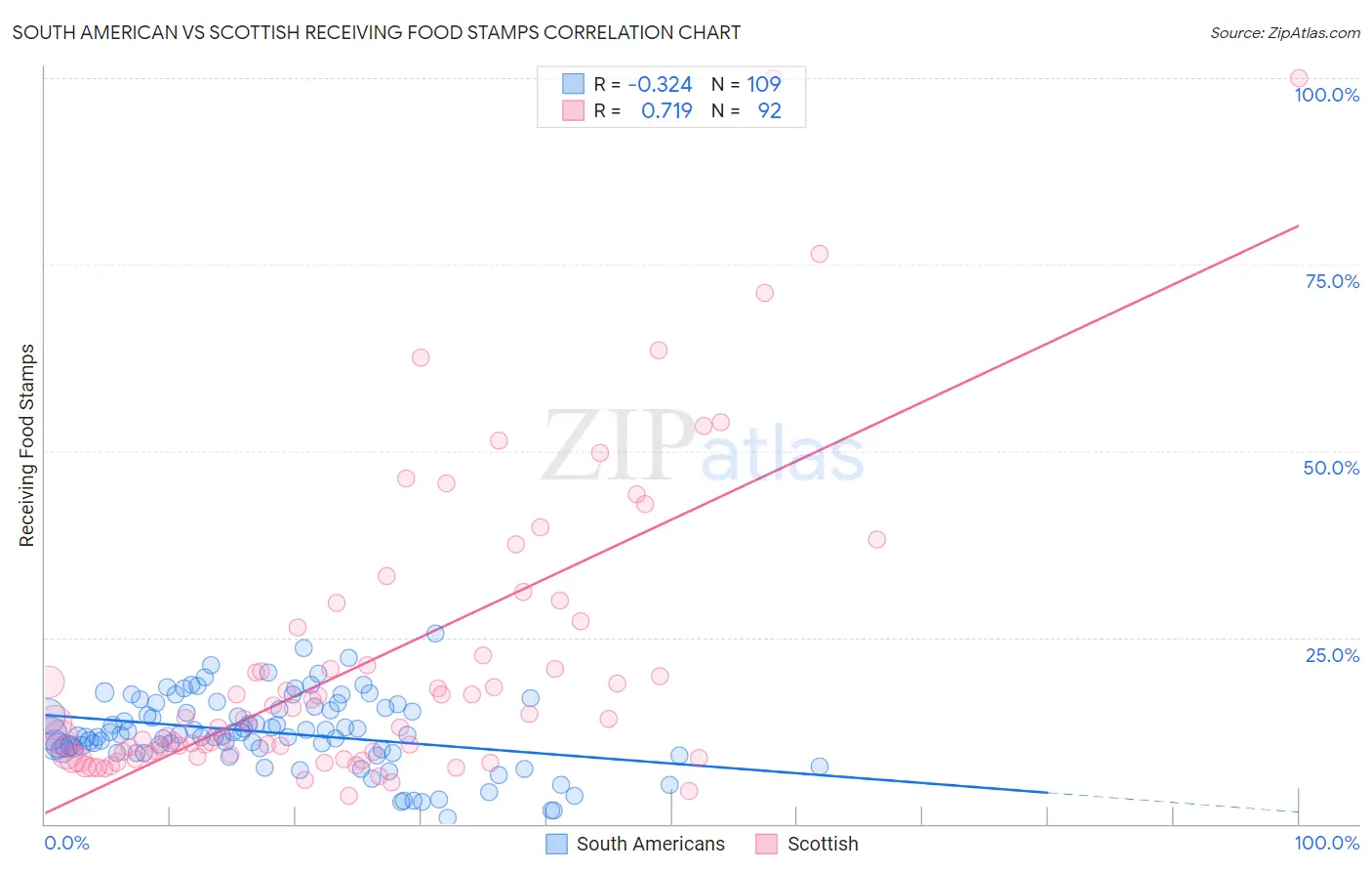 South American vs Scottish Receiving Food Stamps