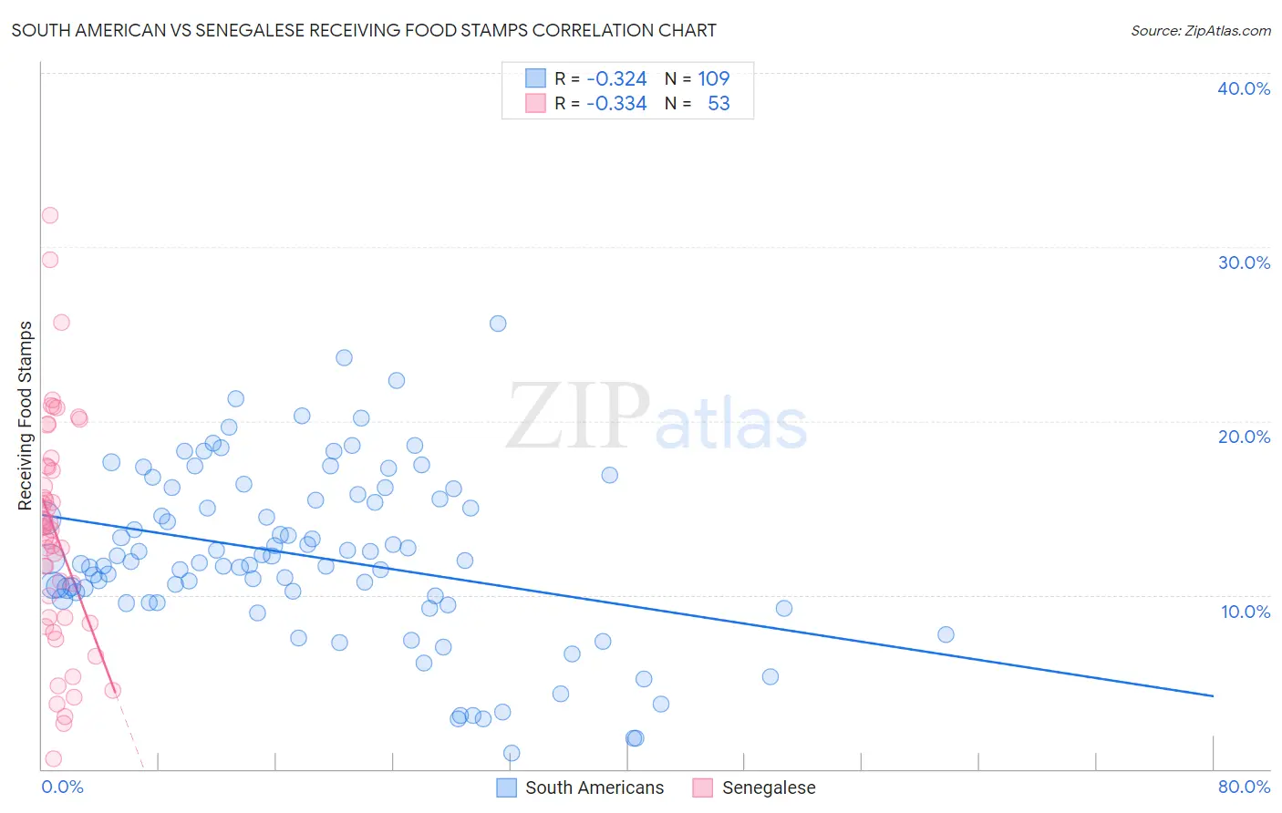 South American vs Senegalese Receiving Food Stamps