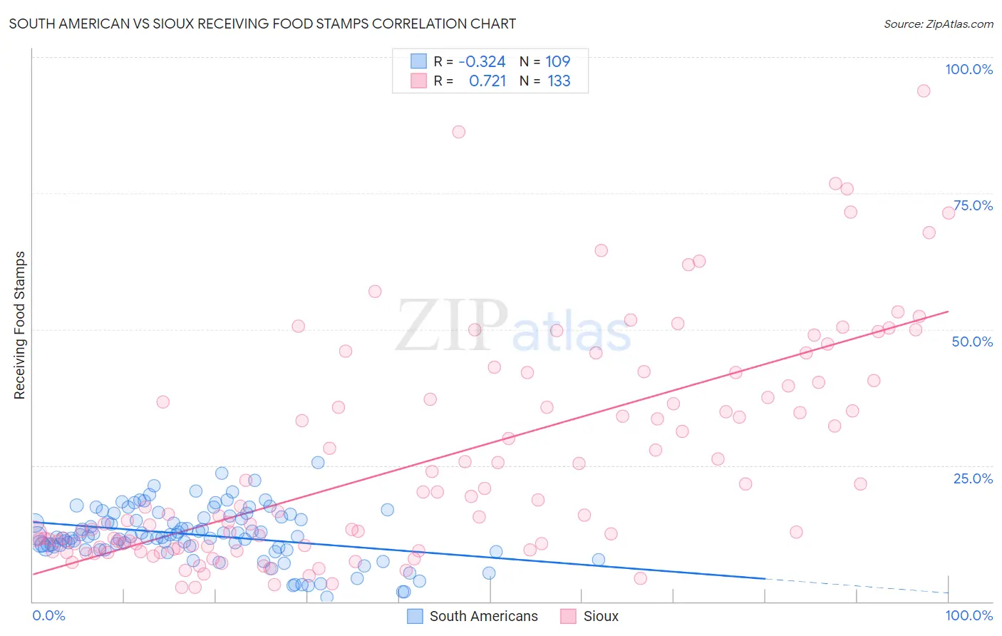 South American vs Sioux Receiving Food Stamps