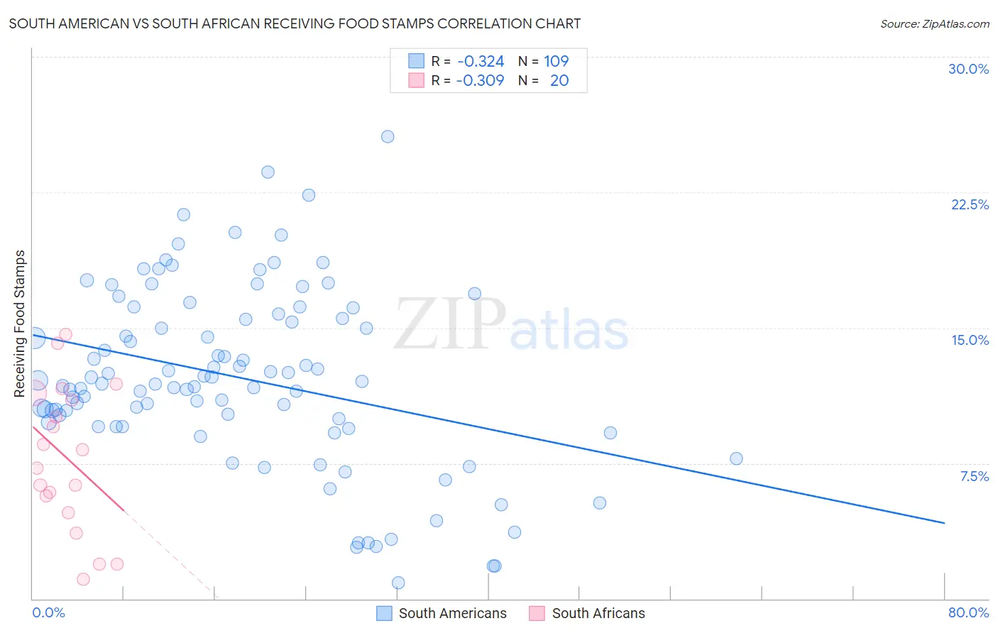 South American vs South African Receiving Food Stamps