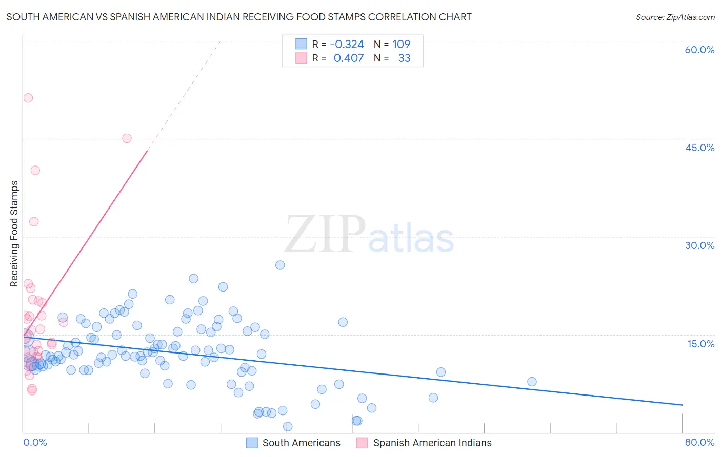 South American vs Spanish American Indian Receiving Food Stamps