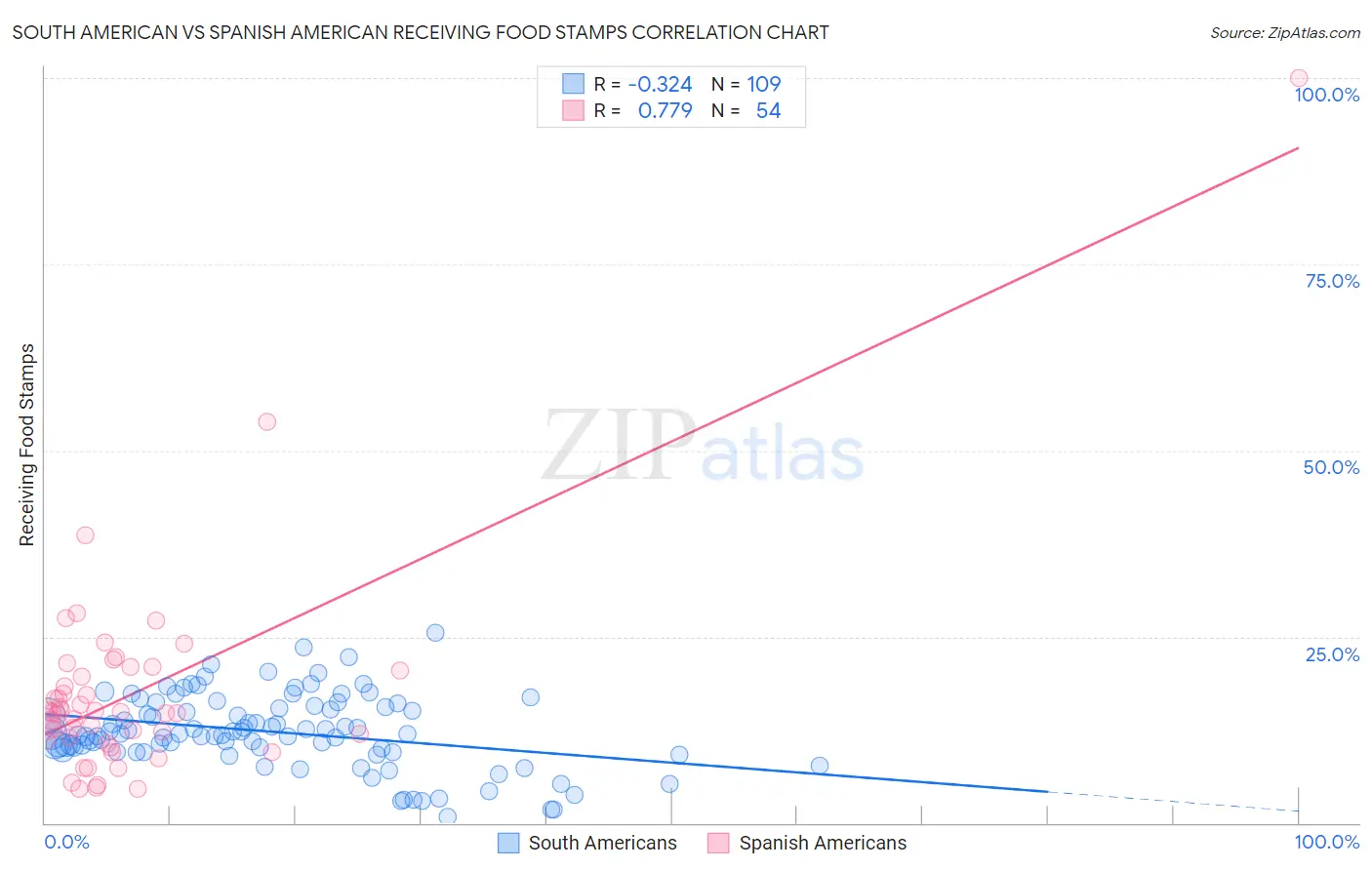 South American vs Spanish American Receiving Food Stamps