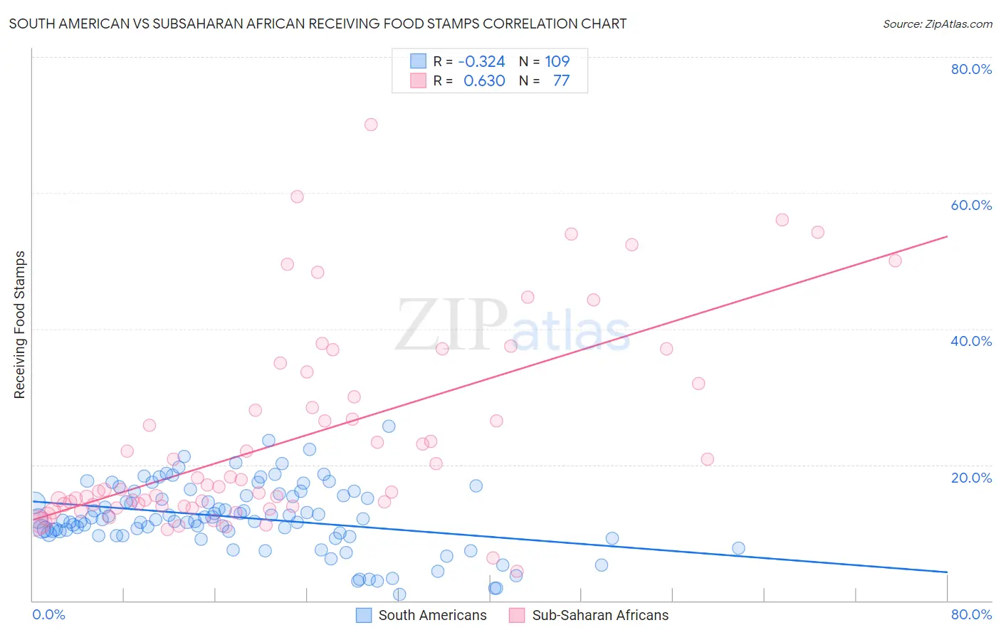 South American vs Subsaharan African Receiving Food Stamps