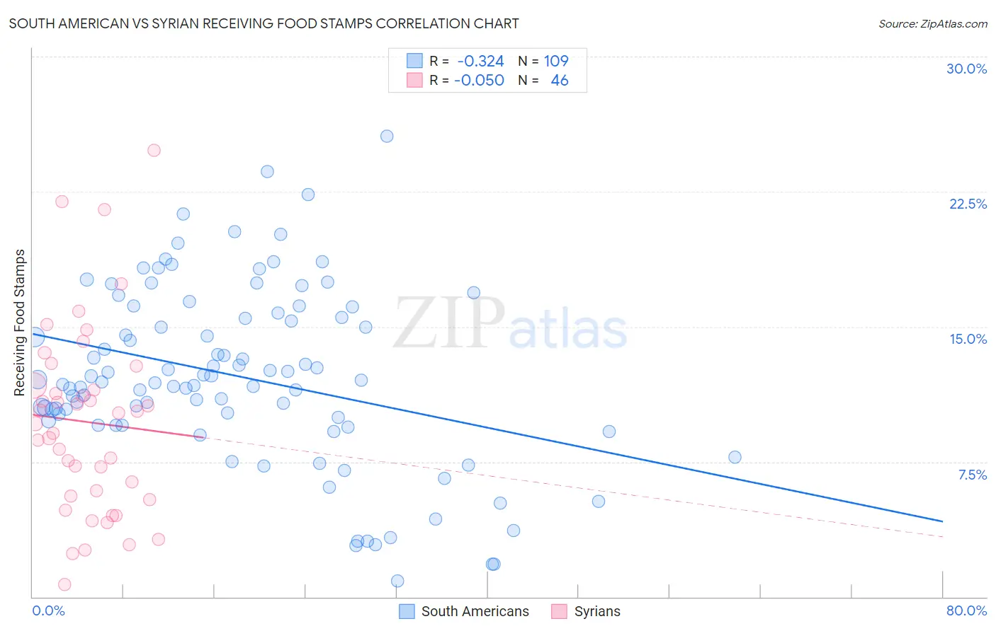 South American vs Syrian Receiving Food Stamps