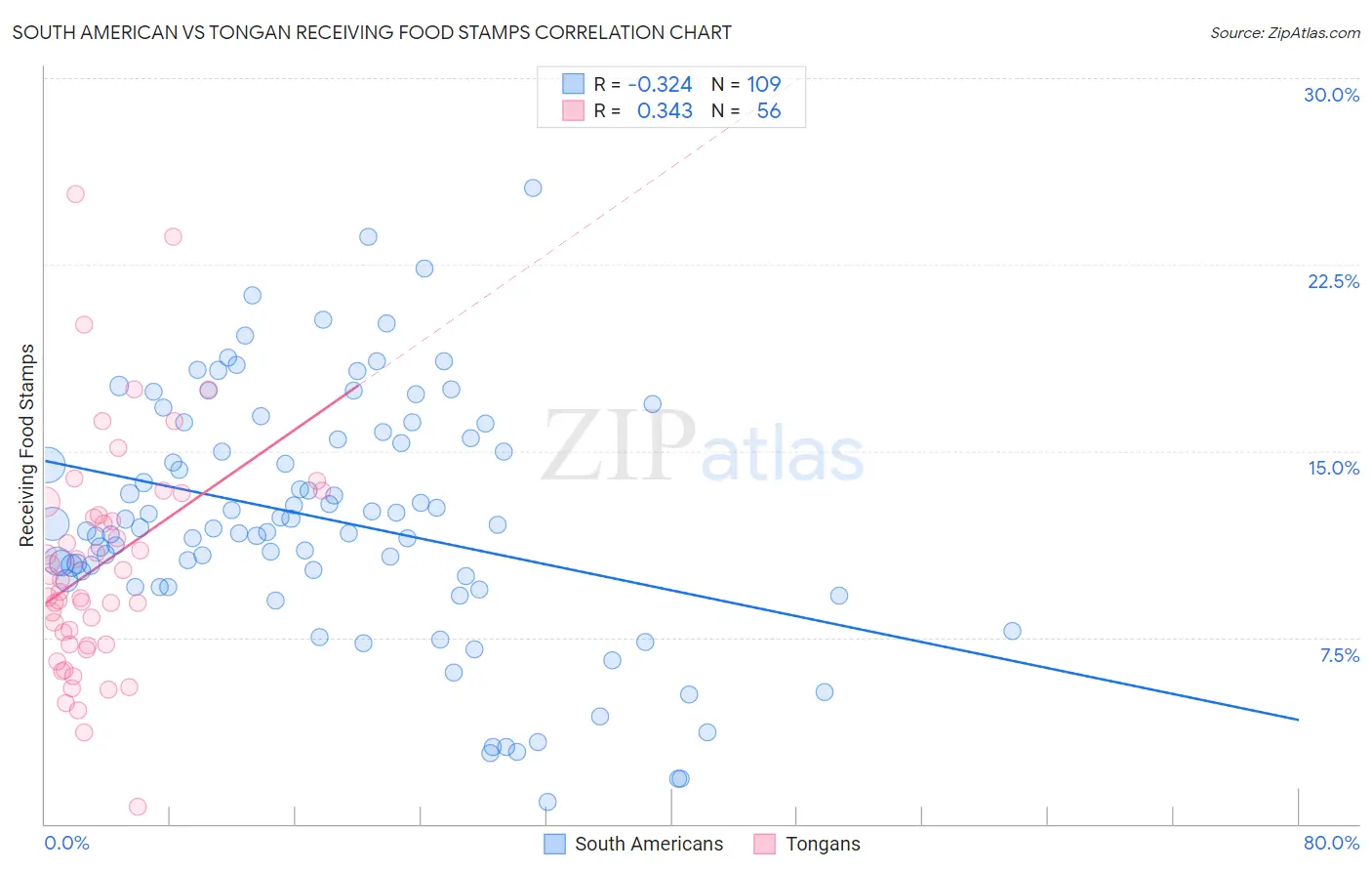 South American vs Tongan Receiving Food Stamps