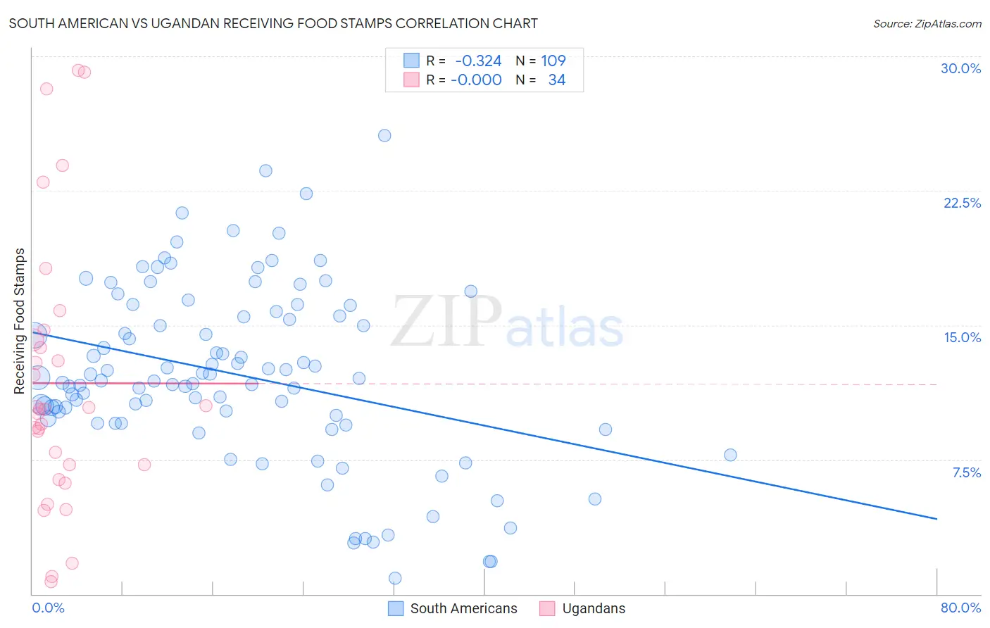 South American vs Ugandan Receiving Food Stamps
