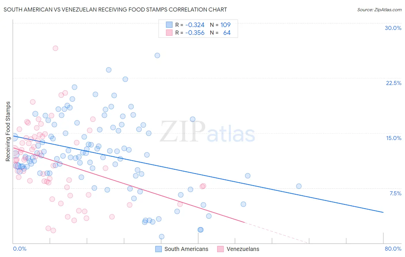 South American vs Venezuelan Receiving Food Stamps