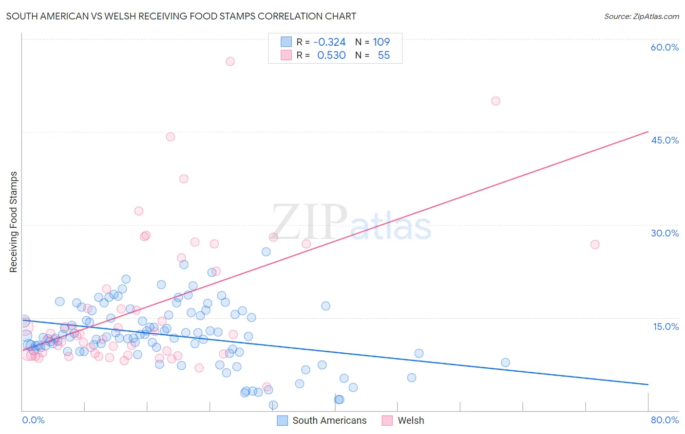 South American vs Welsh Receiving Food Stamps