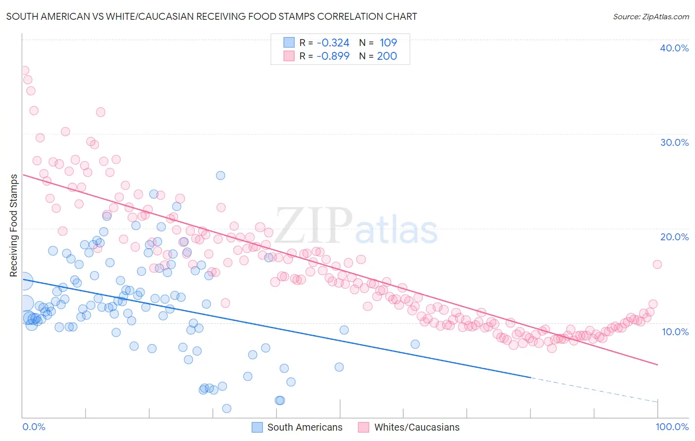 South American vs White/Caucasian Receiving Food Stamps