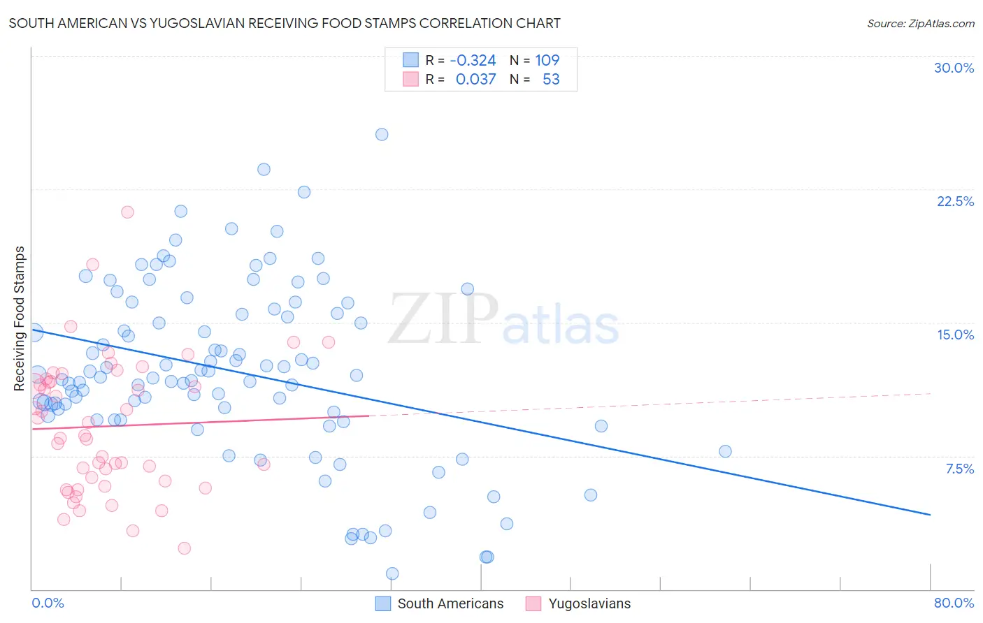 South American vs Yugoslavian Receiving Food Stamps