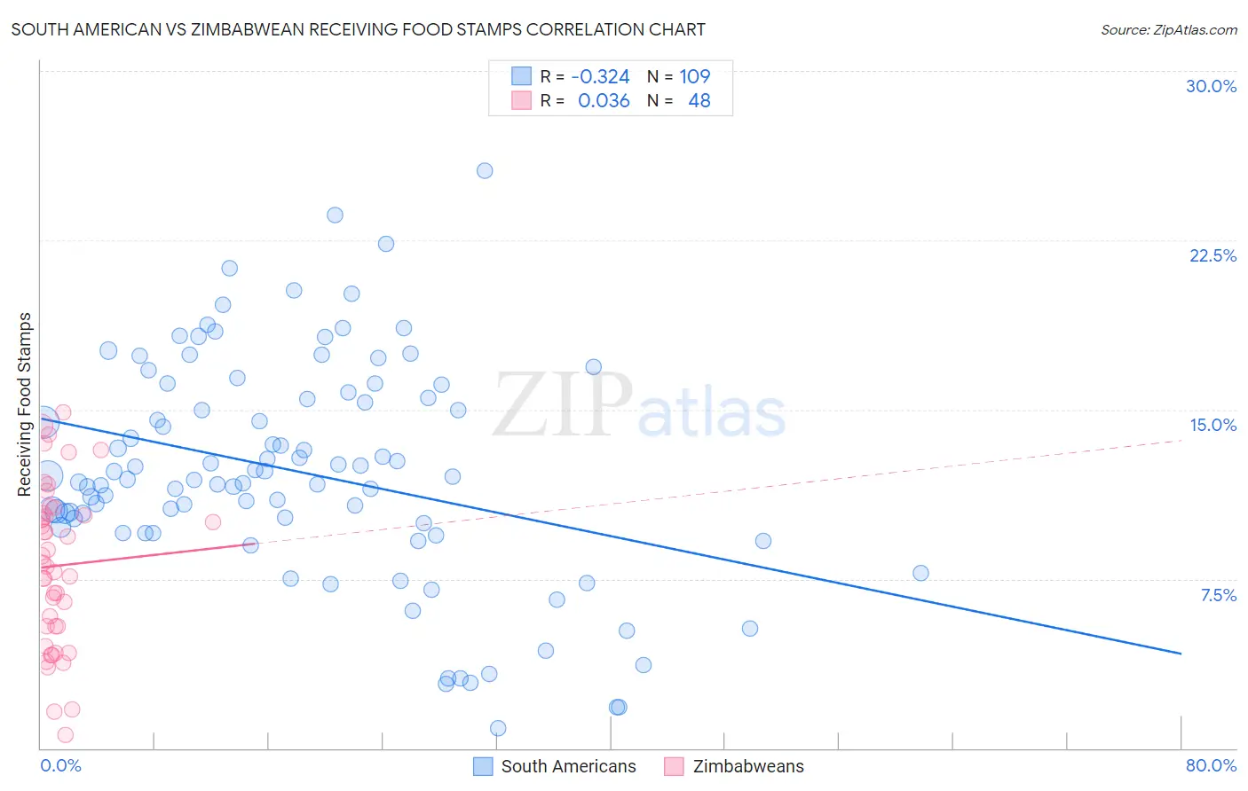 South American vs Zimbabwean Receiving Food Stamps