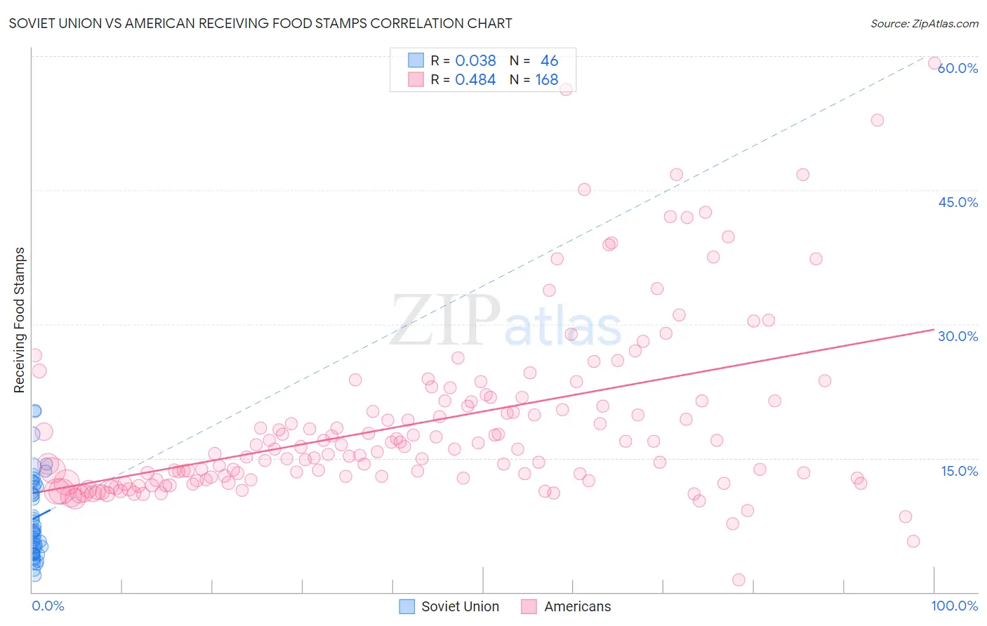 Soviet Union vs American Receiving Food Stamps