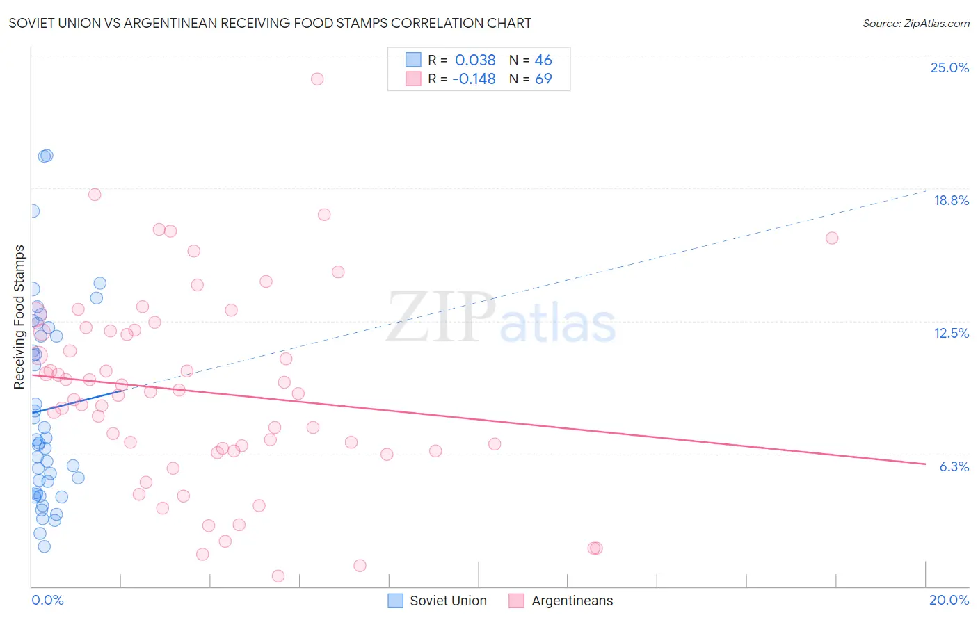 Soviet Union vs Argentinean Receiving Food Stamps