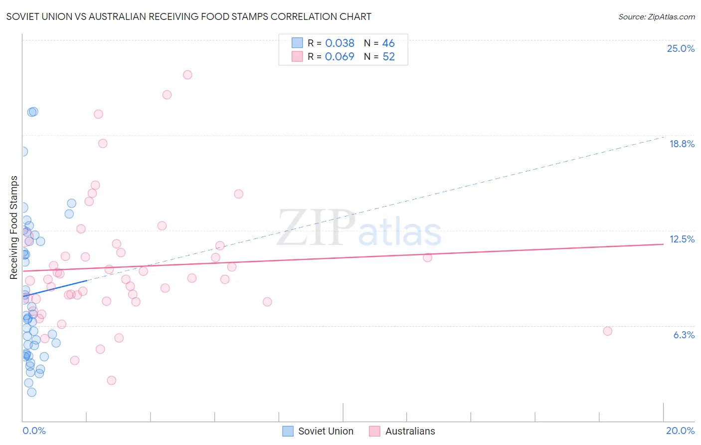 Soviet Union vs Australian Receiving Food Stamps