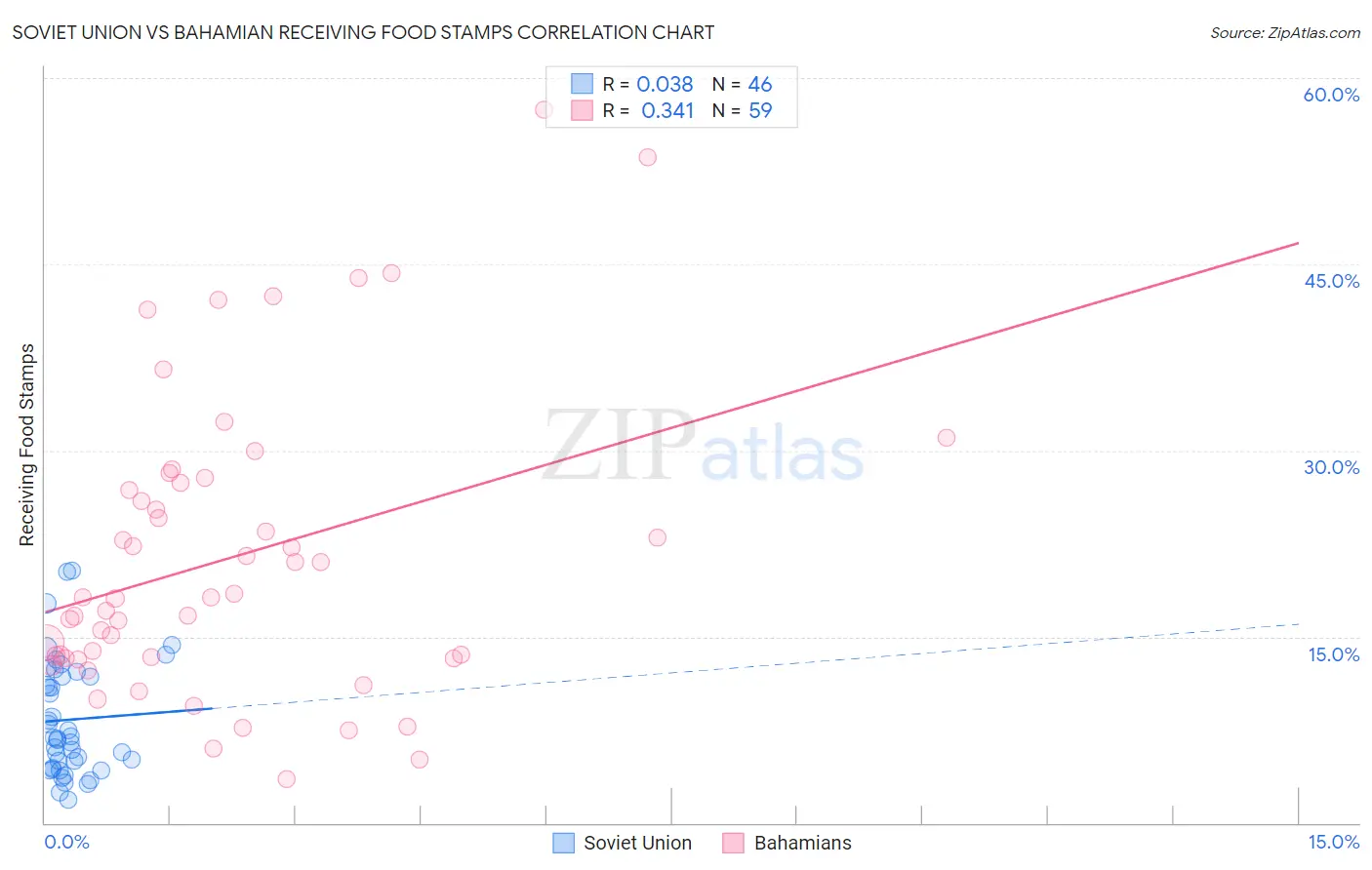 Soviet Union vs Bahamian Receiving Food Stamps