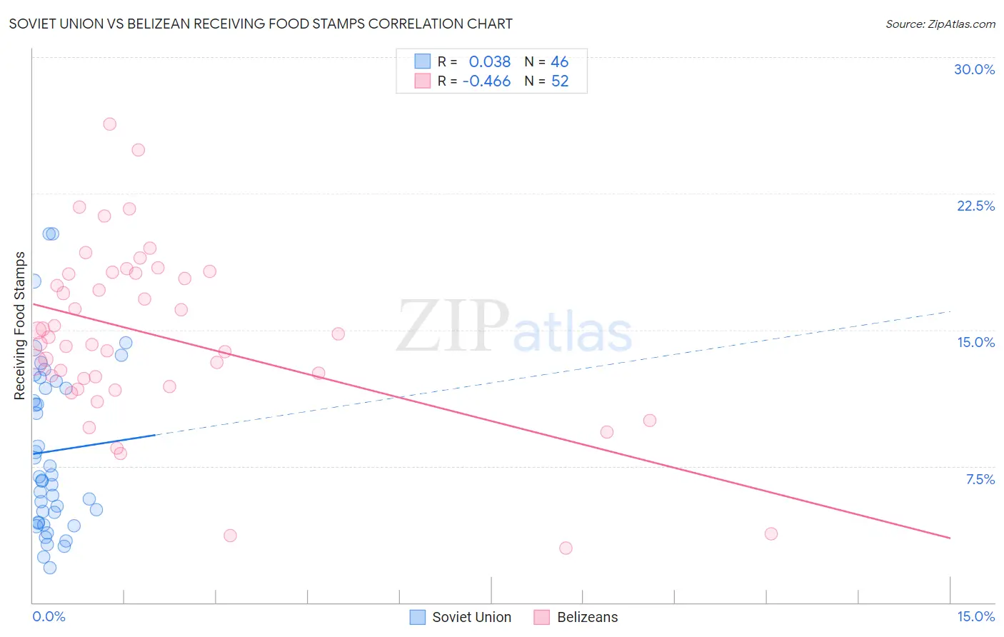 Soviet Union vs Belizean Receiving Food Stamps