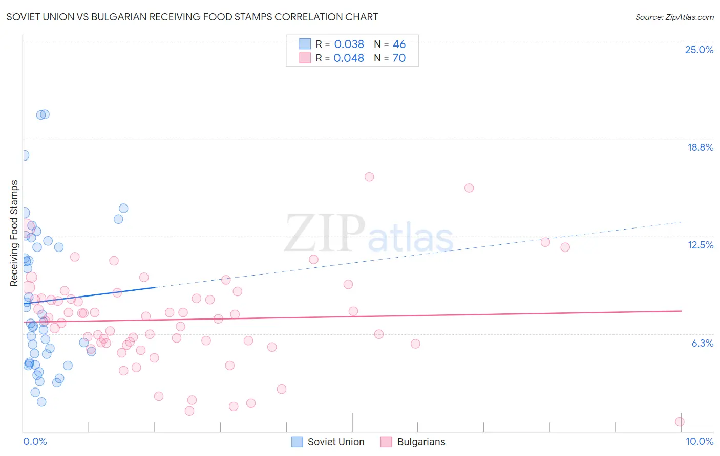 Soviet Union vs Bulgarian Receiving Food Stamps