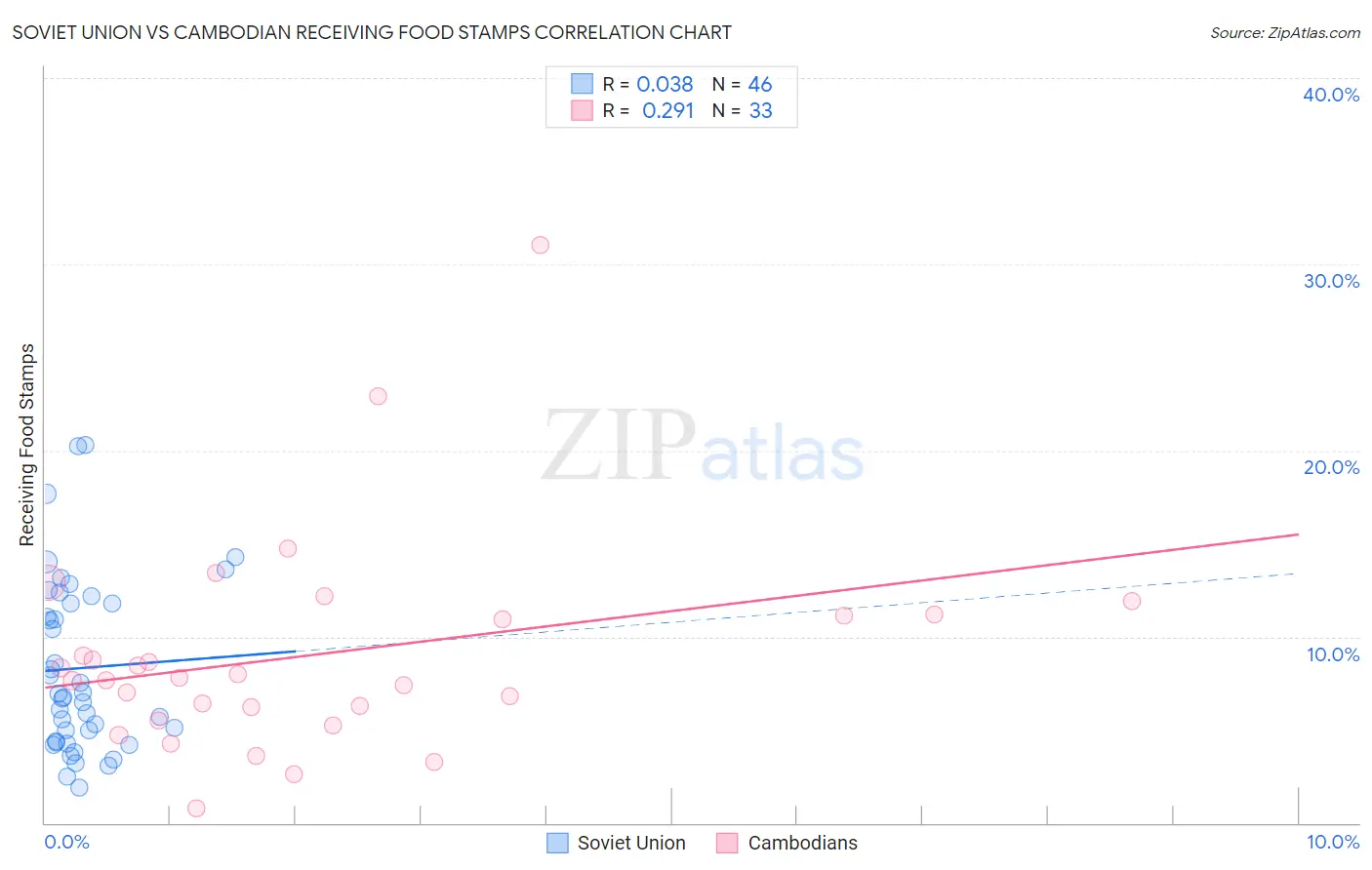 Soviet Union vs Cambodian Receiving Food Stamps