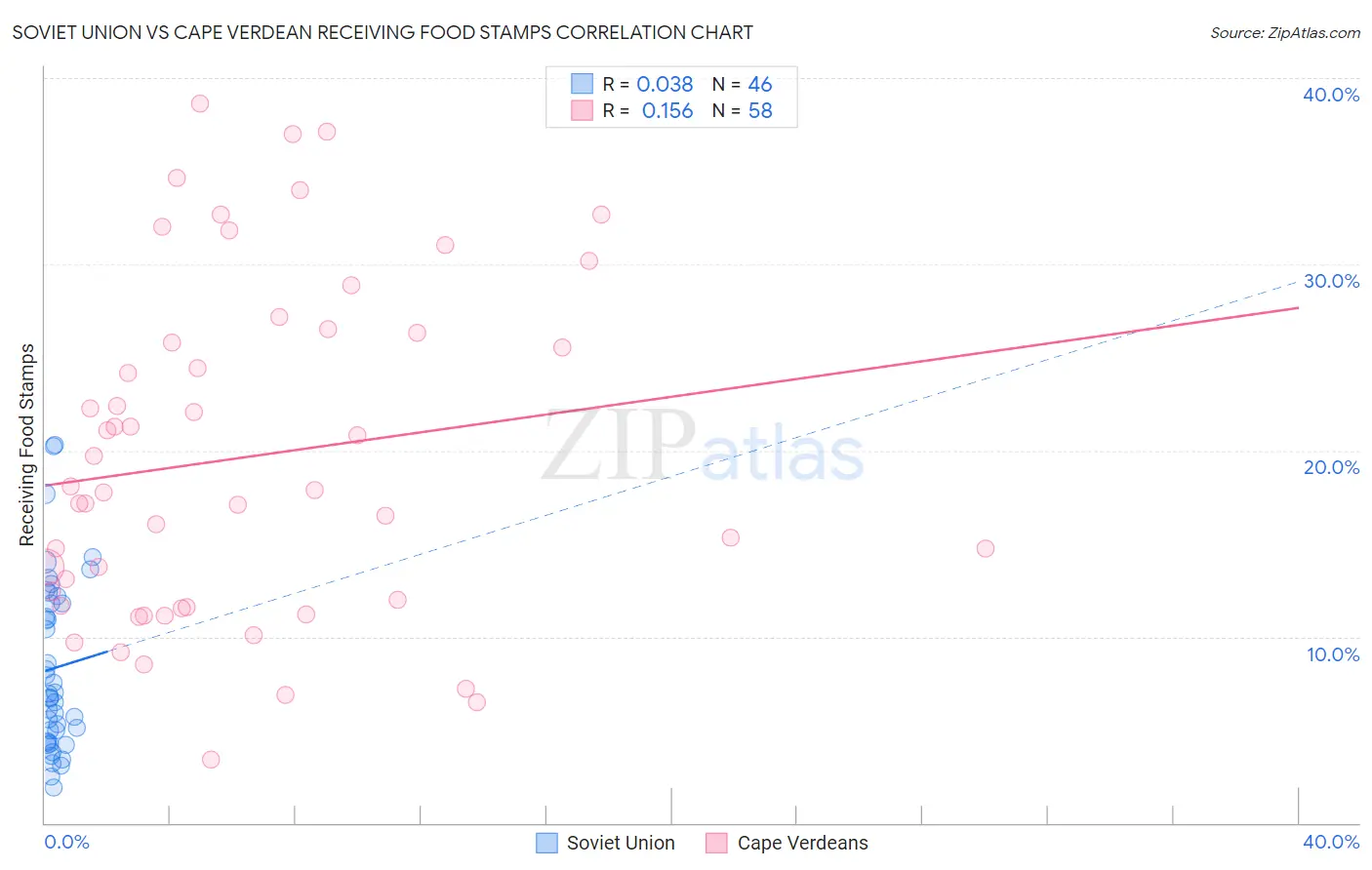 Soviet Union vs Cape Verdean Receiving Food Stamps