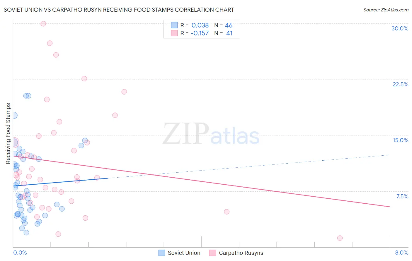 Soviet Union vs Carpatho Rusyn Receiving Food Stamps