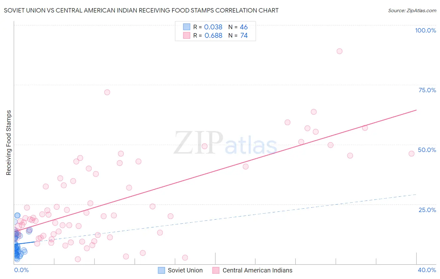 Soviet Union vs Central American Indian Receiving Food Stamps