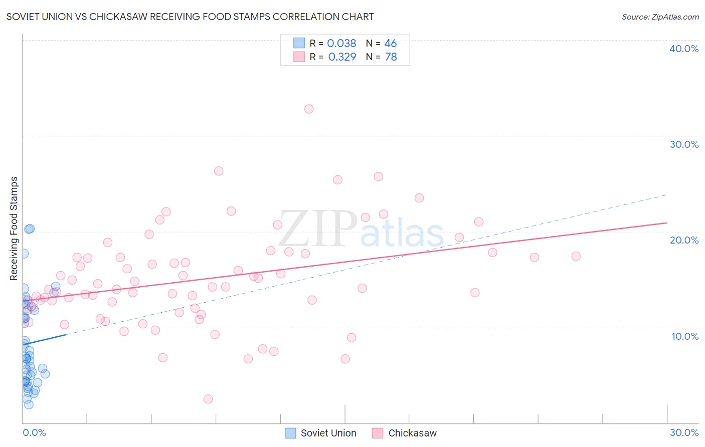 Soviet Union vs Chickasaw Receiving Food Stamps