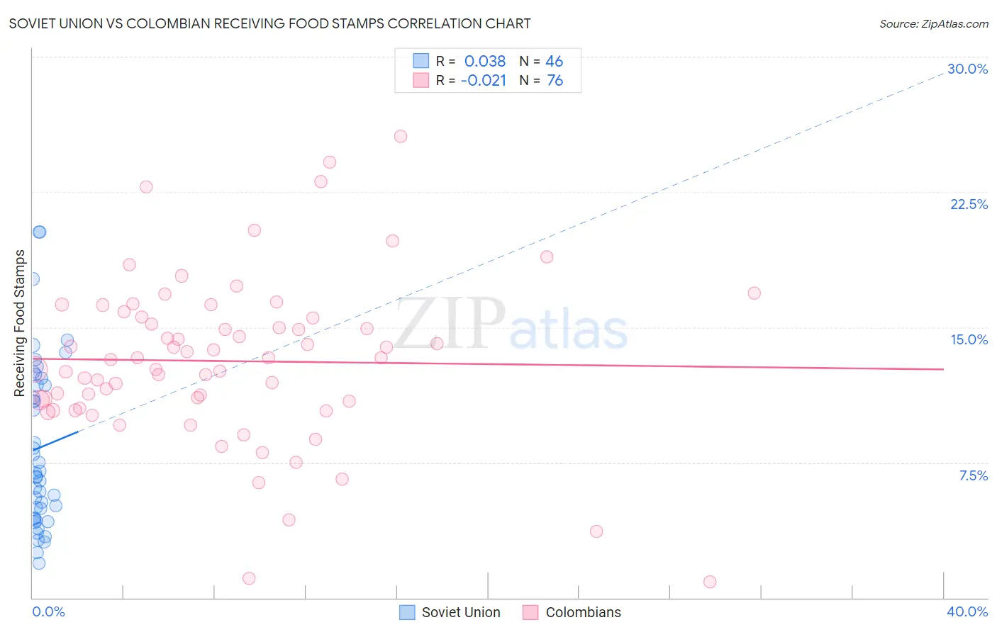 Soviet Union vs Colombian Receiving Food Stamps