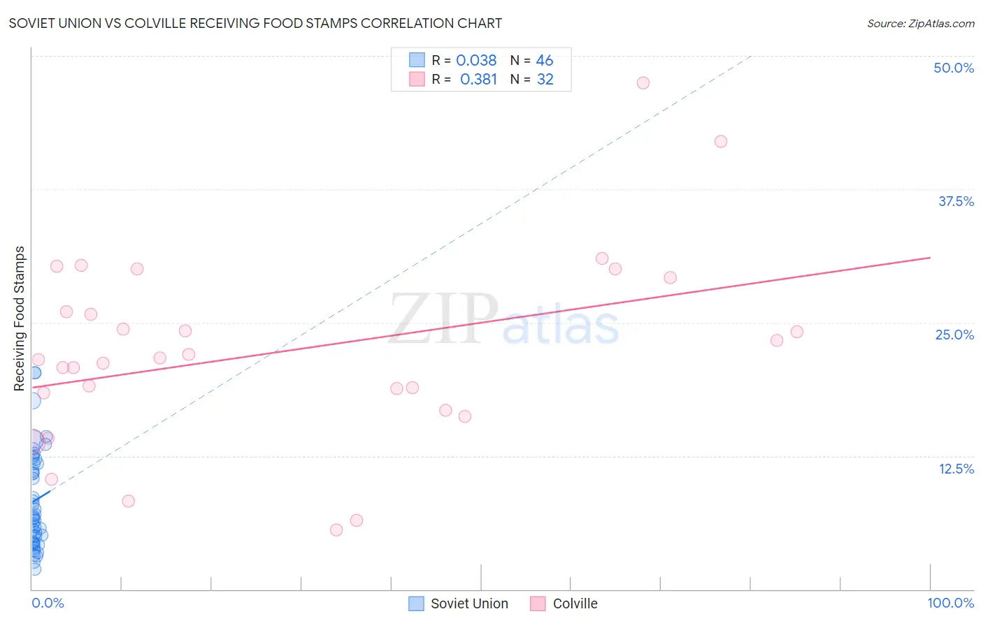 Soviet Union vs Colville Receiving Food Stamps