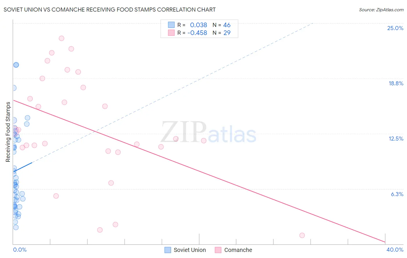 Soviet Union vs Comanche Receiving Food Stamps