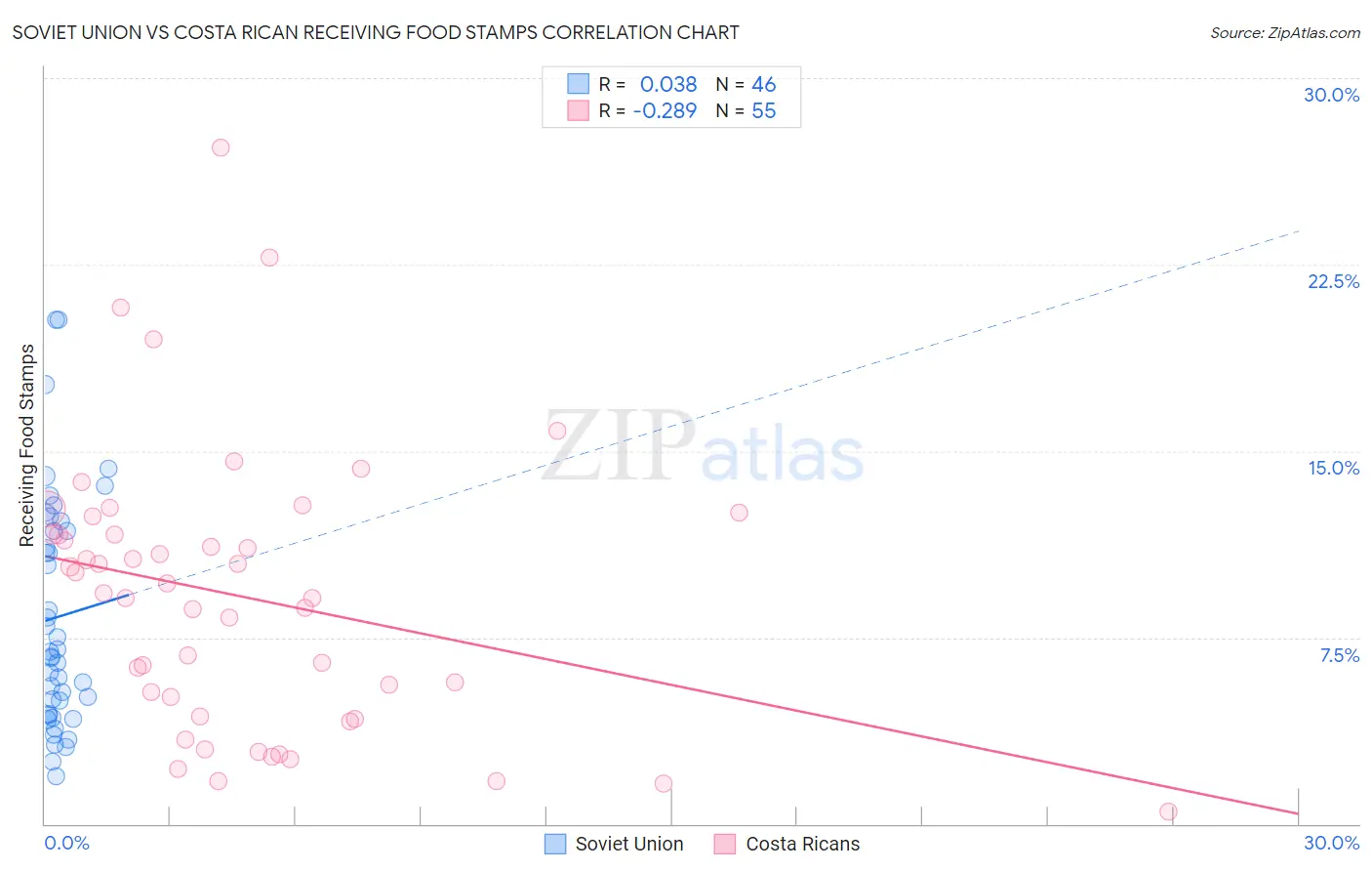 Soviet Union vs Costa Rican Receiving Food Stamps