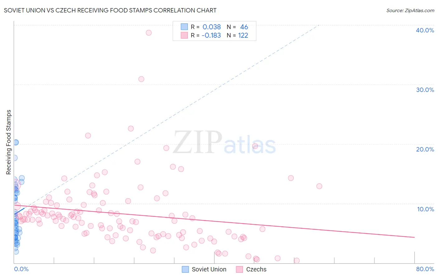 Soviet Union vs Czech Receiving Food Stamps