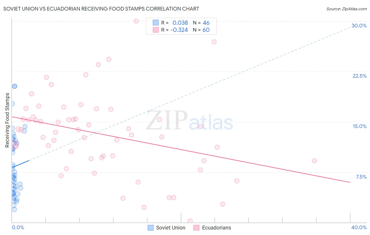 Soviet Union vs Ecuadorian Receiving Food Stamps