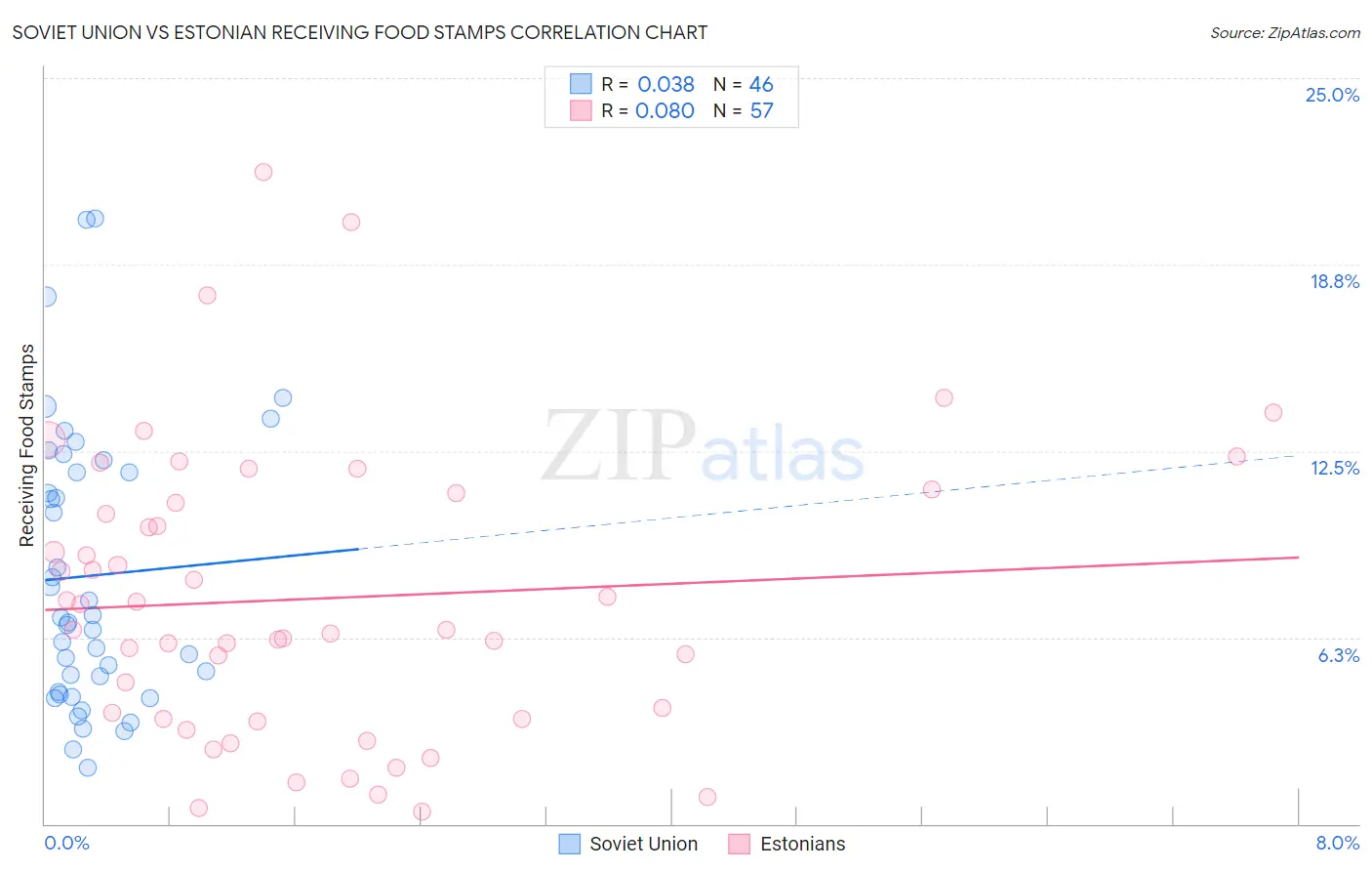 Soviet Union vs Estonian Receiving Food Stamps