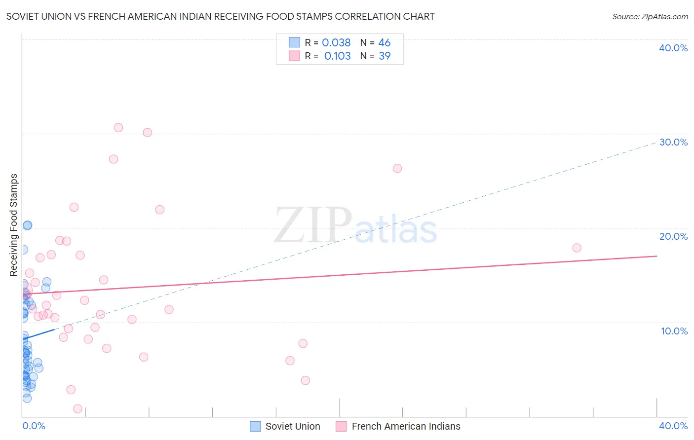Soviet Union vs French American Indian Receiving Food Stamps