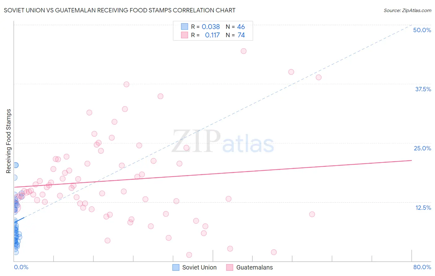 Soviet Union vs Guatemalan Receiving Food Stamps