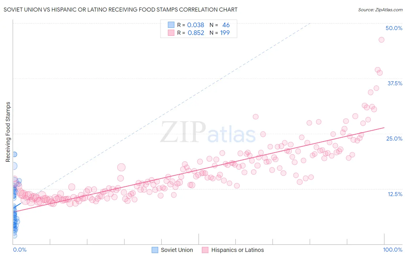 Soviet Union vs Hispanic or Latino Receiving Food Stamps