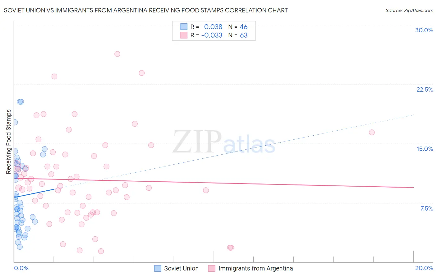 Soviet Union vs Immigrants from Argentina Receiving Food Stamps