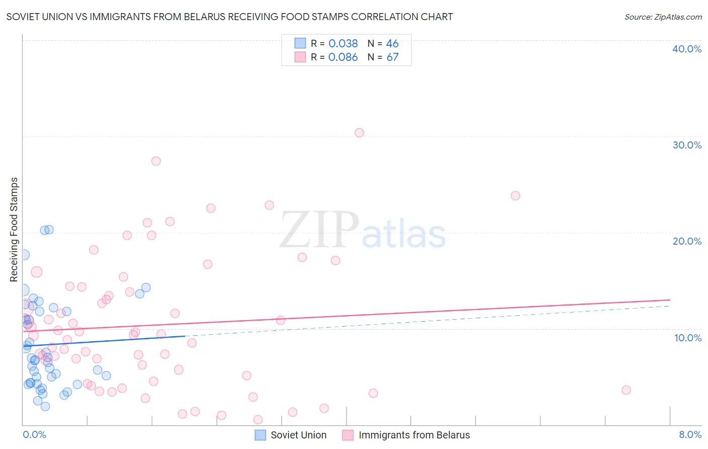 Soviet Union vs Immigrants from Belarus Receiving Food Stamps