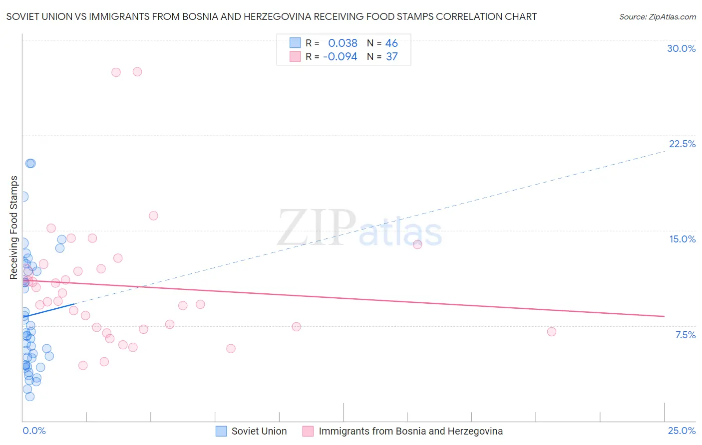 Soviet Union vs Immigrants from Bosnia and Herzegovina Receiving Food Stamps
